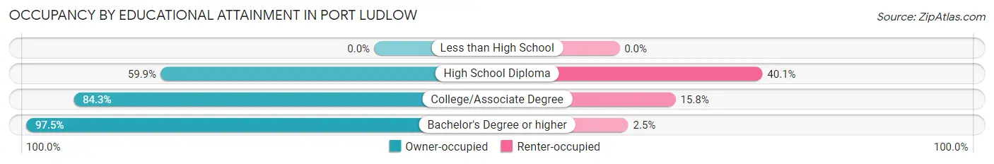 Occupancy by Educational Attainment in Port Ludlow