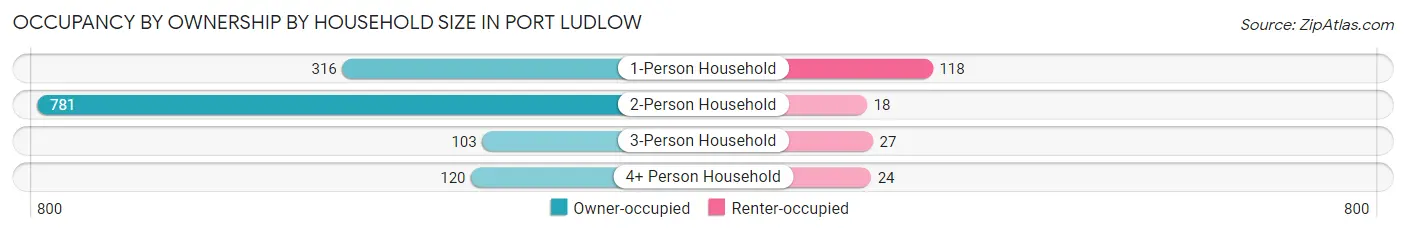 Occupancy by Ownership by Household Size in Port Ludlow