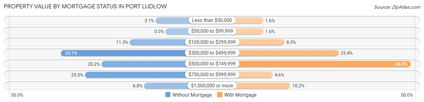 Property Value by Mortgage Status in Port Ludlow