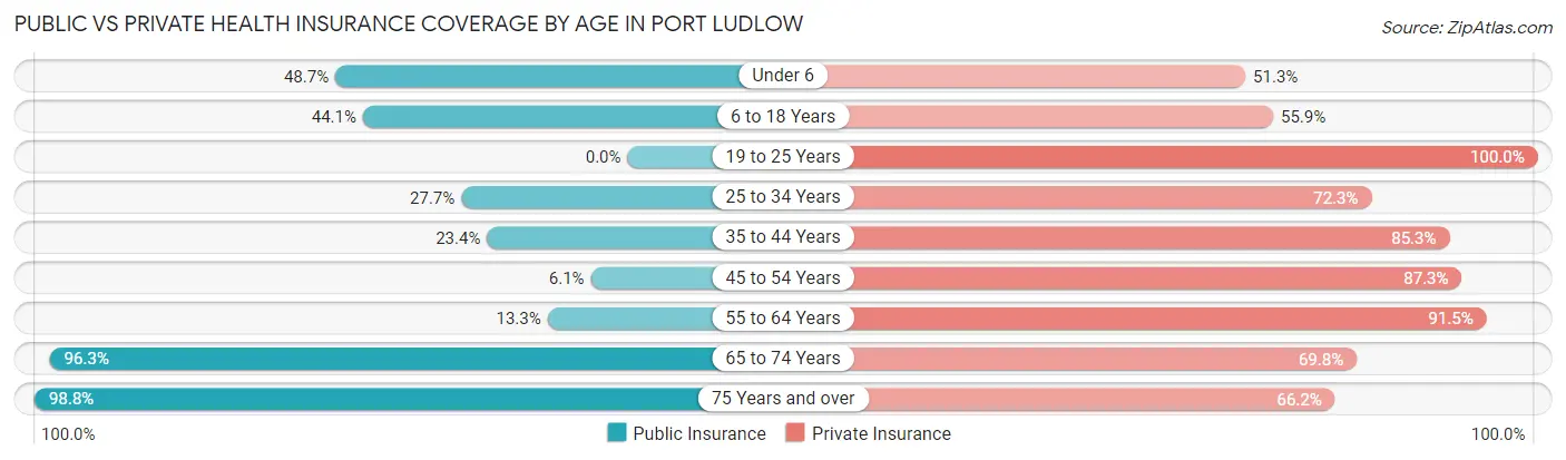 Public vs Private Health Insurance Coverage by Age in Port Ludlow