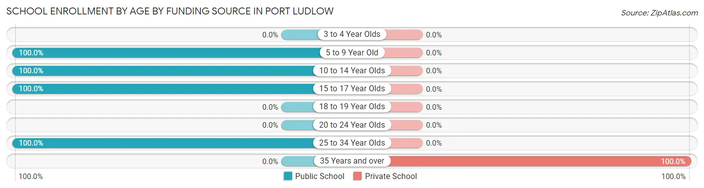 School Enrollment by Age by Funding Source in Port Ludlow
