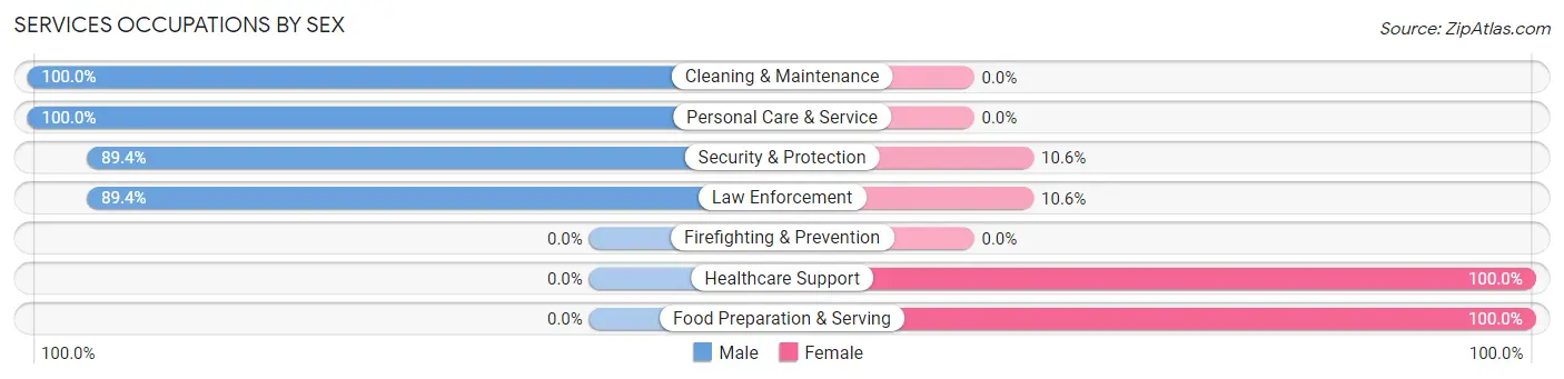 Services Occupations by Sex in Port Ludlow