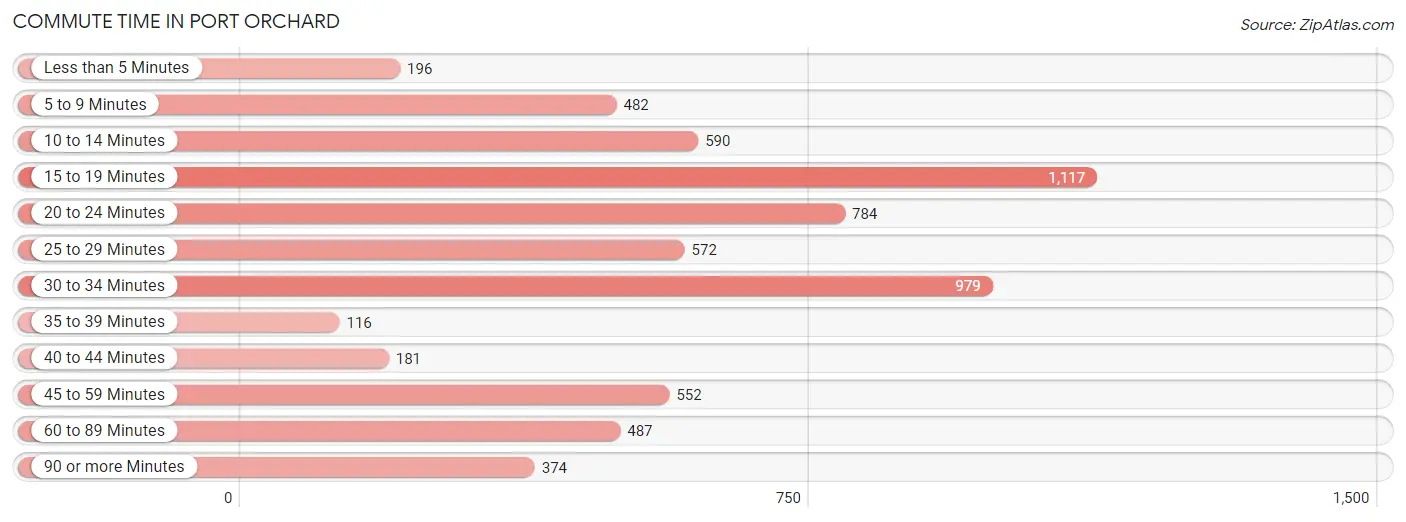 Commute Time in Port Orchard