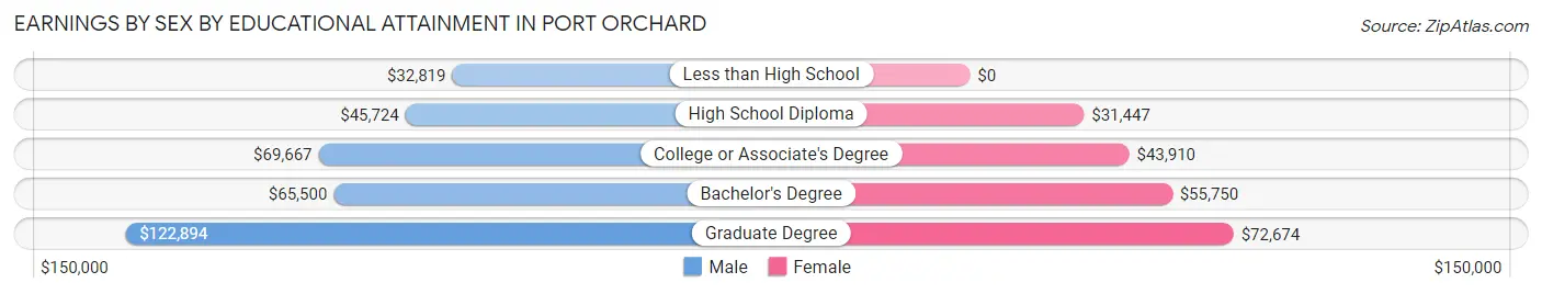 Earnings by Sex by Educational Attainment in Port Orchard