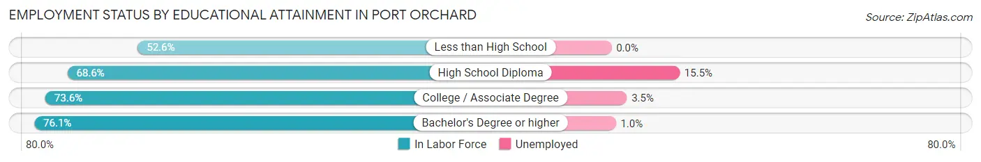 Employment Status by Educational Attainment in Port Orchard
