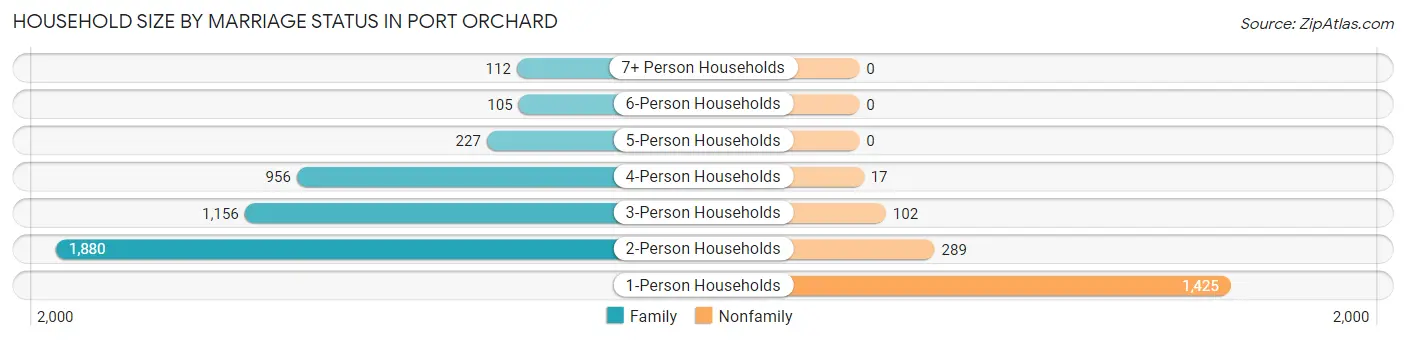 Household Size by Marriage Status in Port Orchard