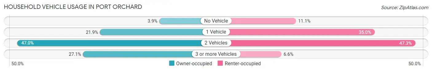 Household Vehicle Usage in Port Orchard