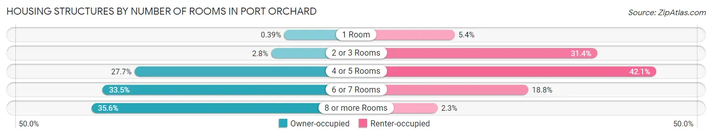 Housing Structures by Number of Rooms in Port Orchard