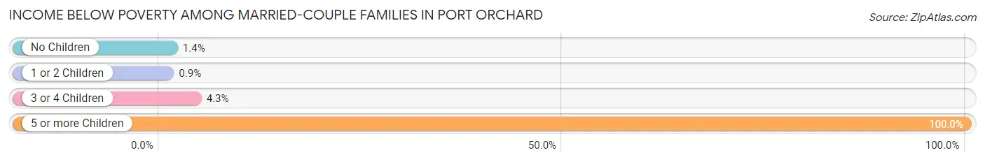 Income Below Poverty Among Married-Couple Families in Port Orchard