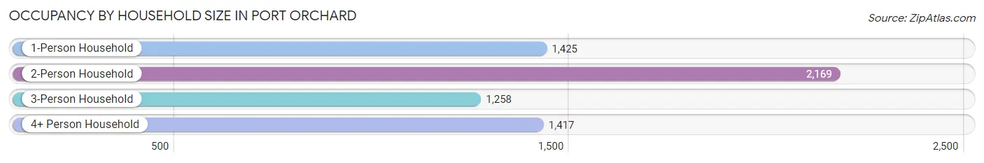 Occupancy by Household Size in Port Orchard