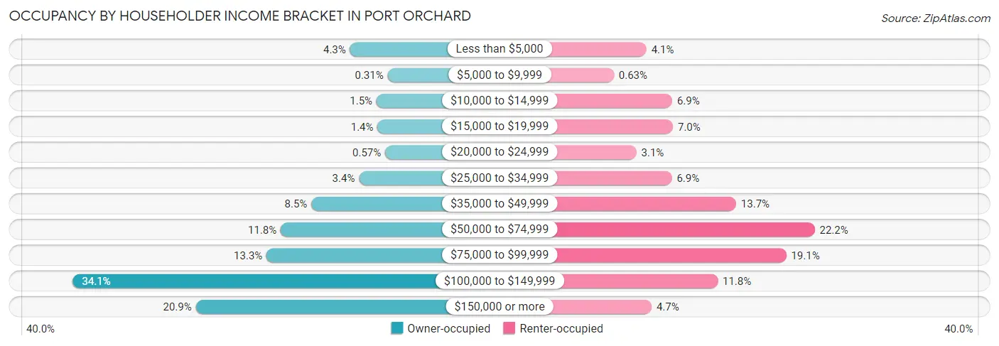 Occupancy by Householder Income Bracket in Port Orchard