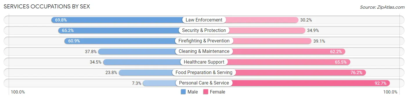 Services Occupations by Sex in Port Orchard