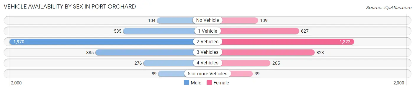 Vehicle Availability by Sex in Port Orchard