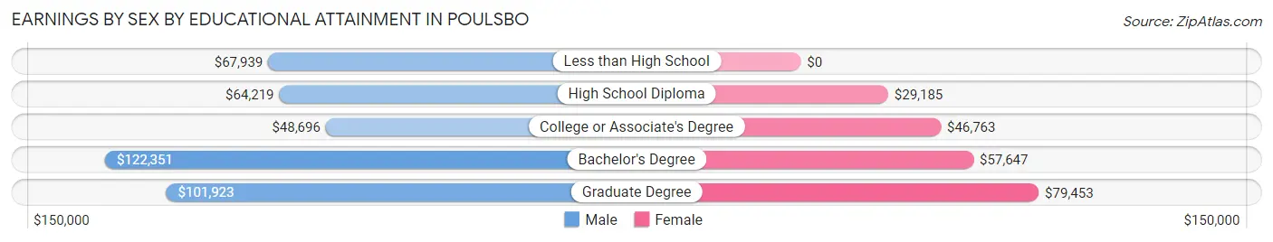 Earnings by Sex by Educational Attainment in Poulsbo