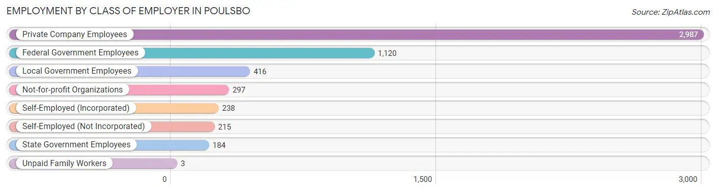 Employment by Class of Employer in Poulsbo