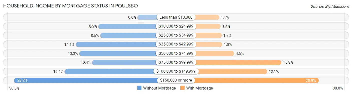 Household Income by Mortgage Status in Poulsbo