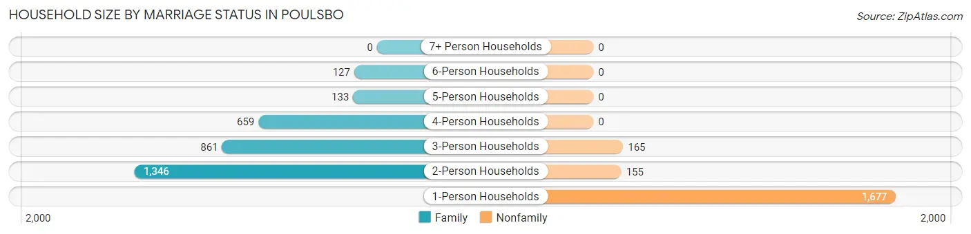 Household Size by Marriage Status in Poulsbo
