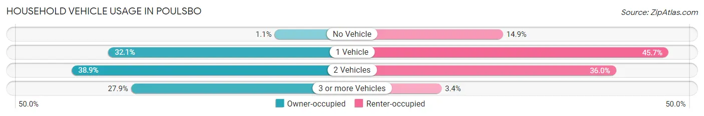 Household Vehicle Usage in Poulsbo