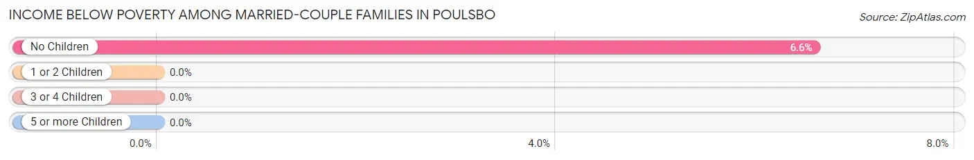 Income Below Poverty Among Married-Couple Families in Poulsbo