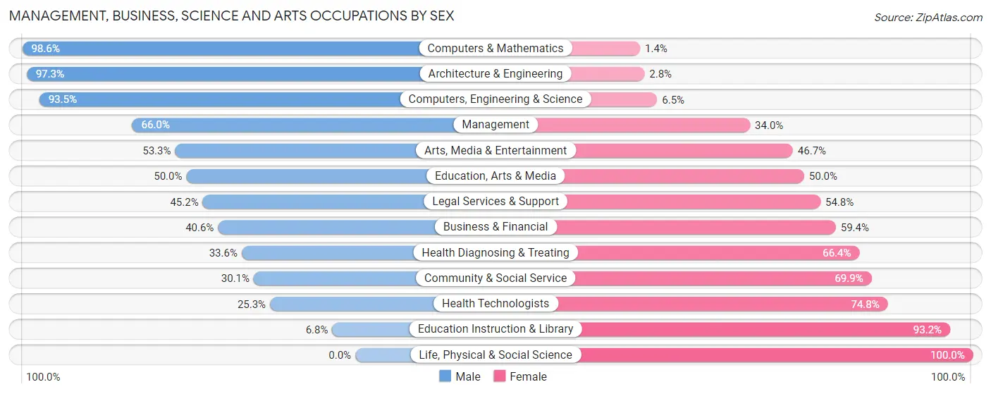 Management, Business, Science and Arts Occupations by Sex in Poulsbo
