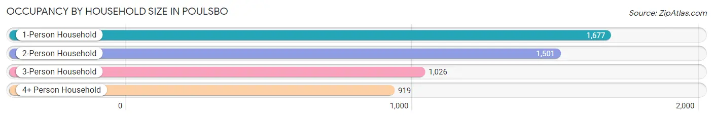 Occupancy by Household Size in Poulsbo