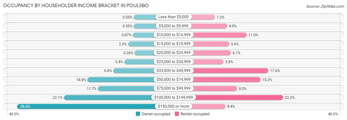 Occupancy by Householder Income Bracket in Poulsbo