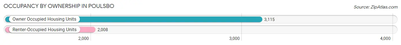 Occupancy by Ownership in Poulsbo