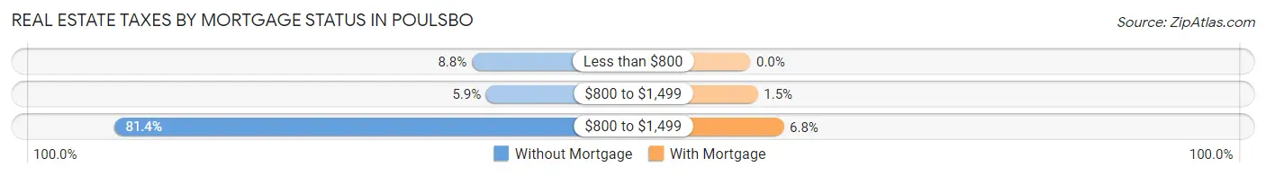 Real Estate Taxes by Mortgage Status in Poulsbo