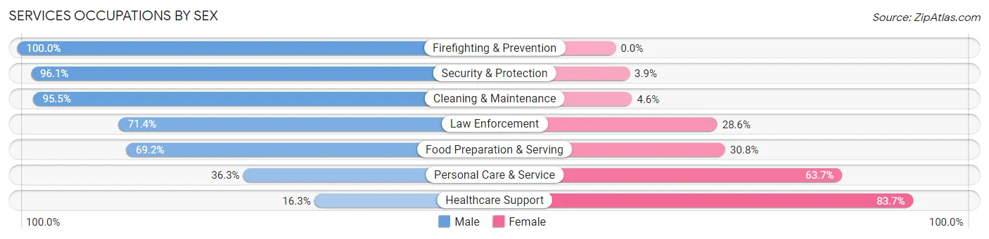 Services Occupations by Sex in Poulsbo