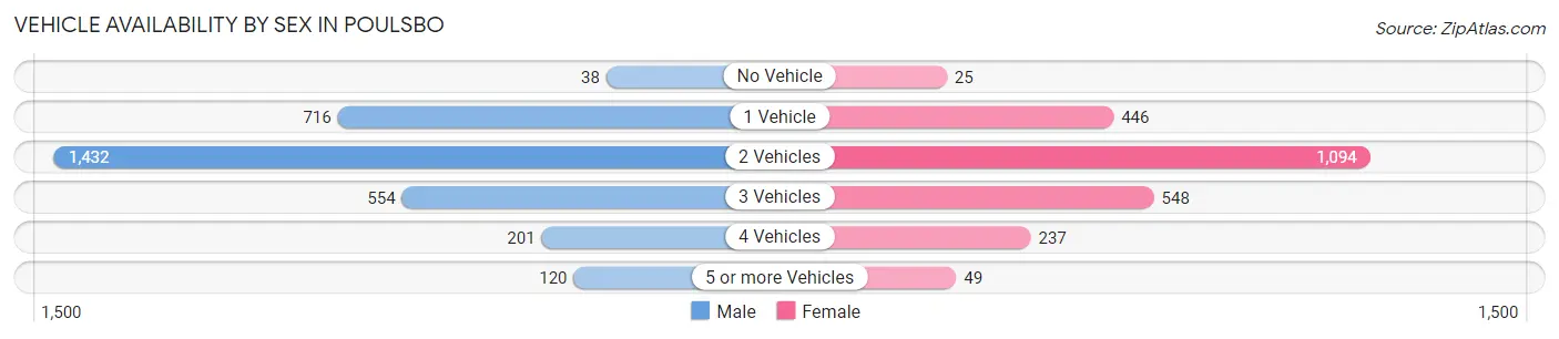 Vehicle Availability by Sex in Poulsbo