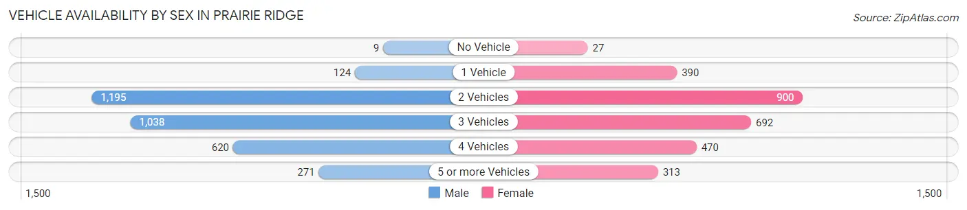 Vehicle Availability by Sex in Prairie Ridge