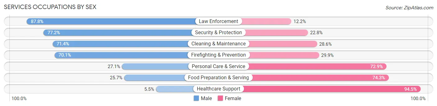 Services Occupations by Sex in Puyallup