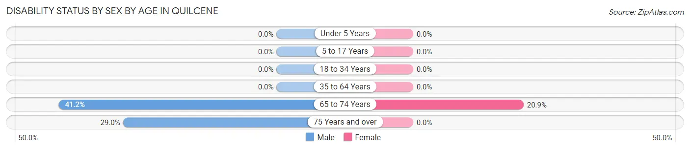 Disability Status by Sex by Age in Quilcene