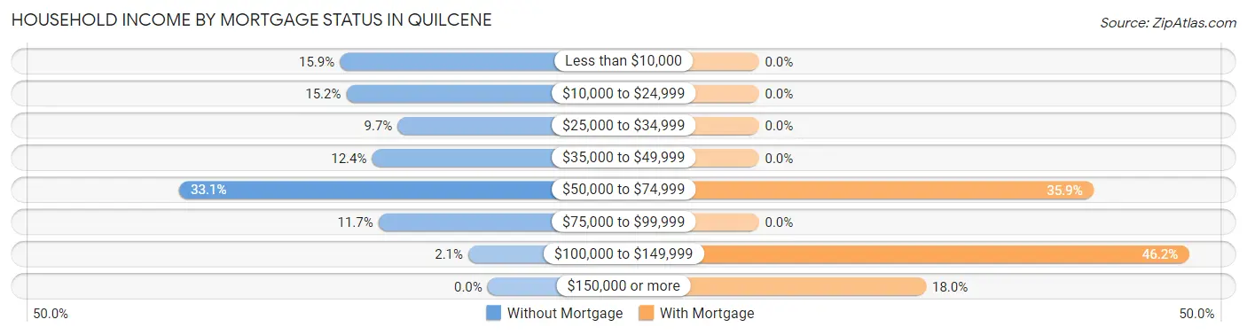 Household Income by Mortgage Status in Quilcene