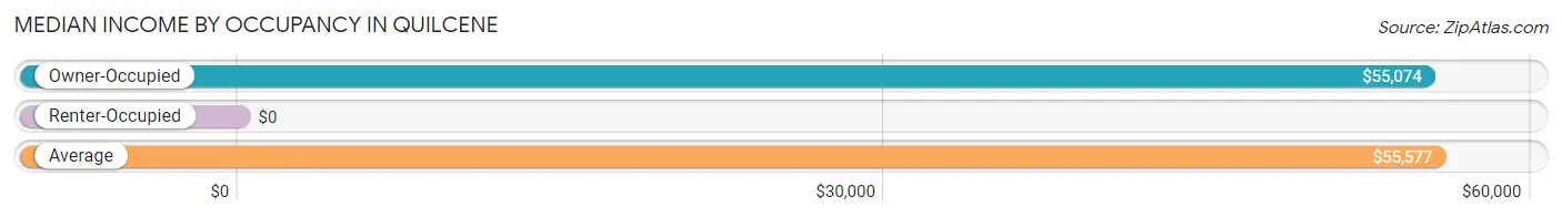 Median Income by Occupancy in Quilcene