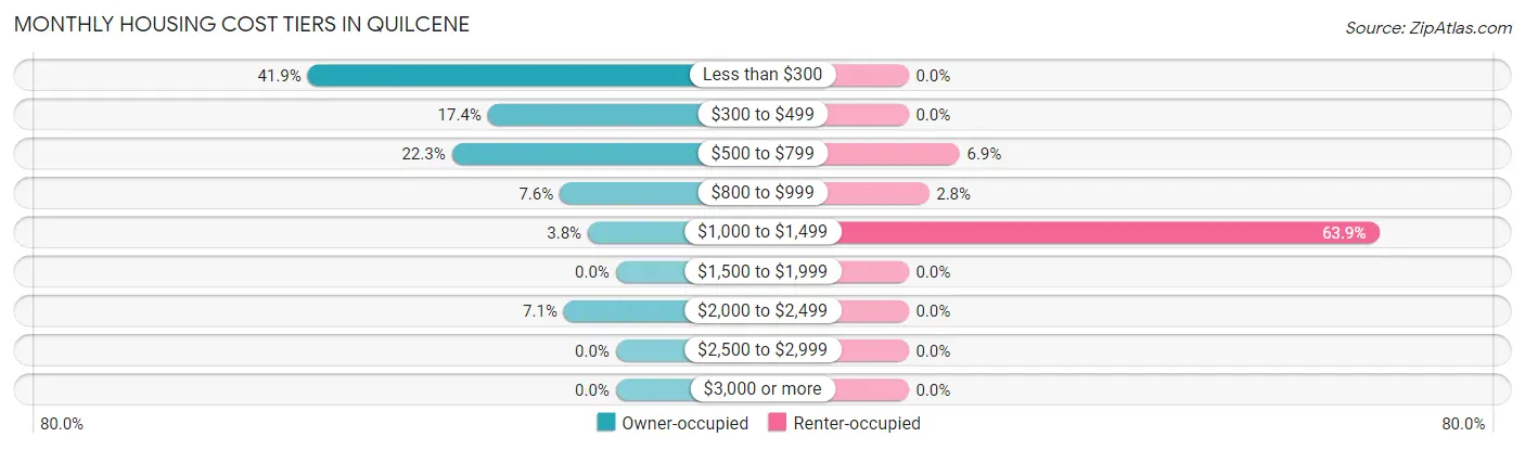 Monthly Housing Cost Tiers in Quilcene