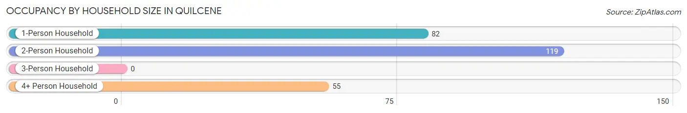 Occupancy by Household Size in Quilcene