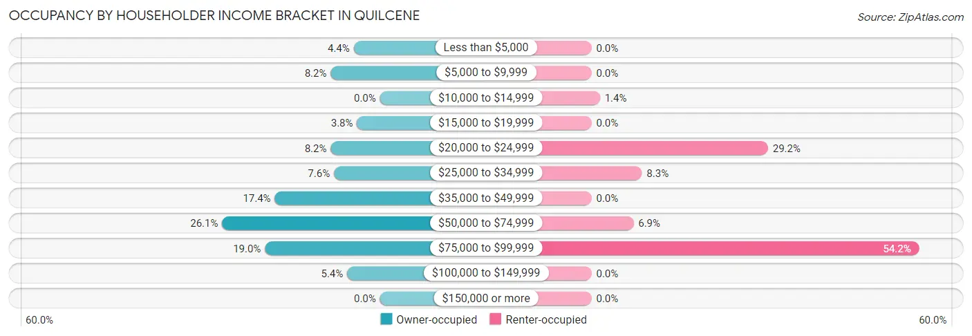 Occupancy by Householder Income Bracket in Quilcene