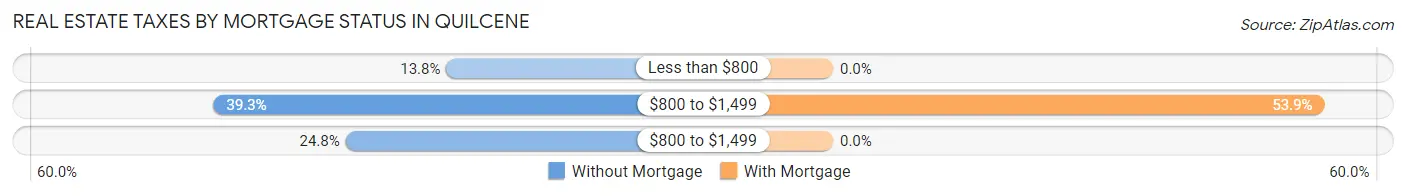 Real Estate Taxes by Mortgage Status in Quilcene