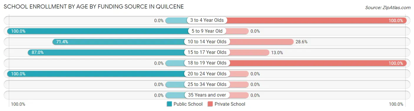 School Enrollment by Age by Funding Source in Quilcene