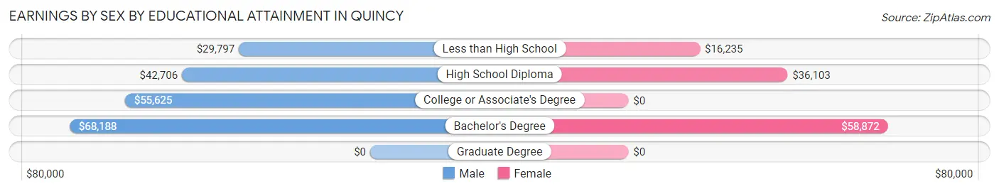 Earnings by Sex by Educational Attainment in Quincy