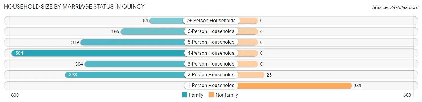Household Size by Marriage Status in Quincy