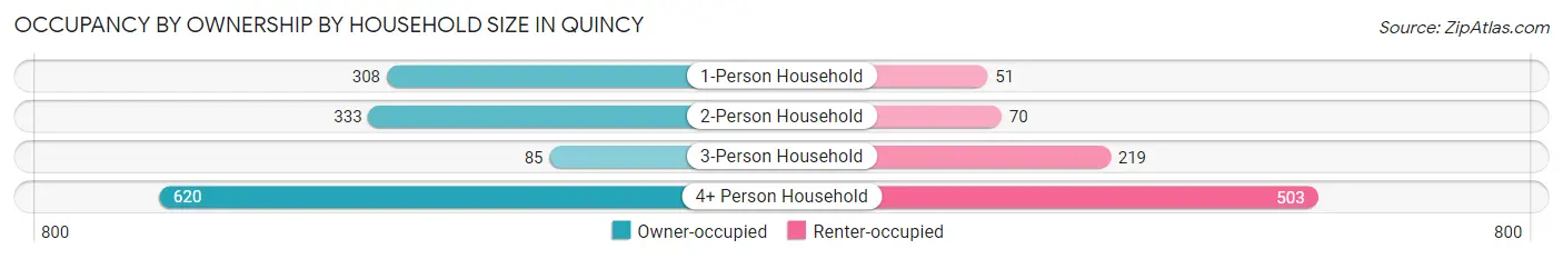 Occupancy by Ownership by Household Size in Quincy