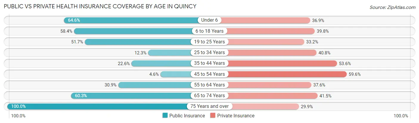 Public vs Private Health Insurance Coverage by Age in Quincy