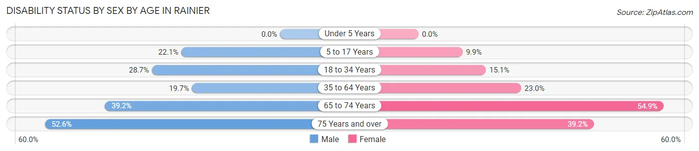 Disability Status by Sex by Age in Rainier