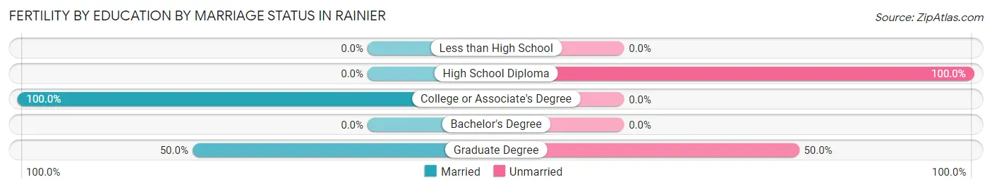 Female Fertility by Education by Marriage Status in Rainier