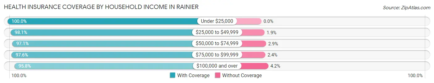 Health Insurance Coverage by Household Income in Rainier