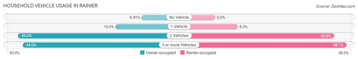 Household Vehicle Usage in Rainier