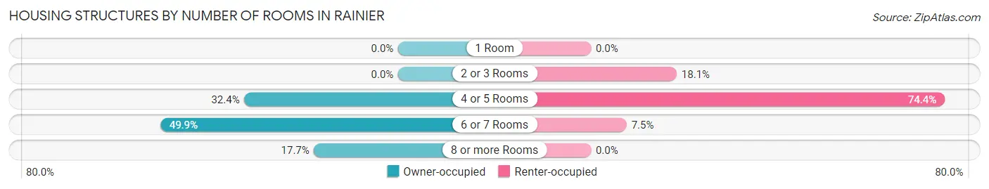 Housing Structures by Number of Rooms in Rainier