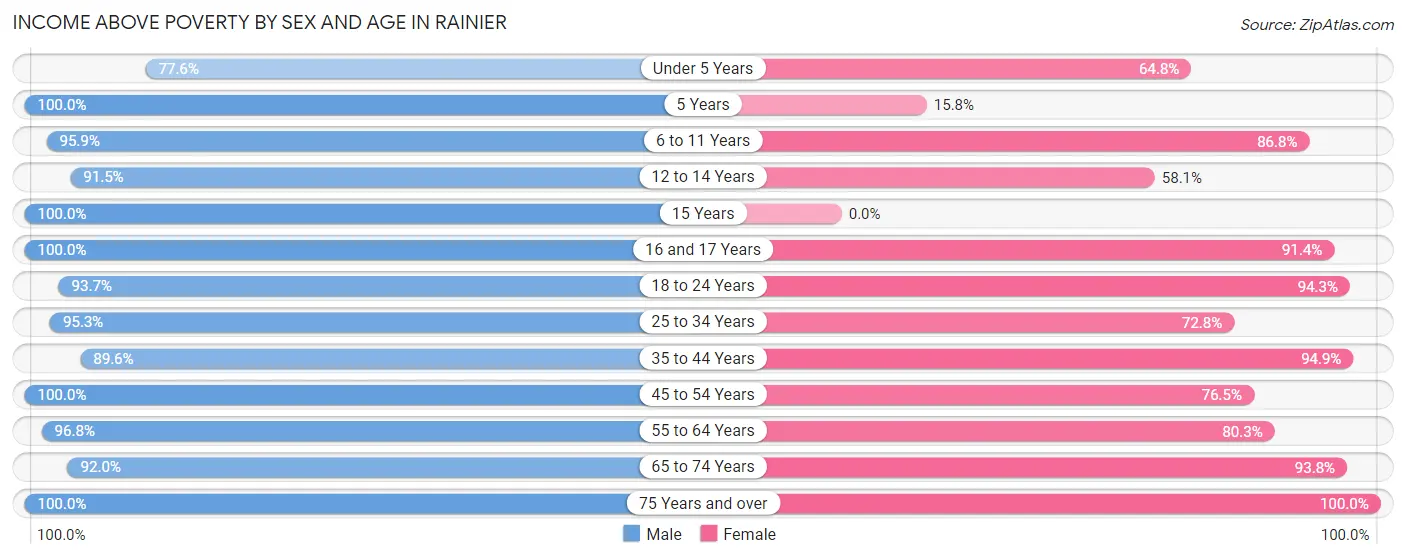 Income Above Poverty by Sex and Age in Rainier